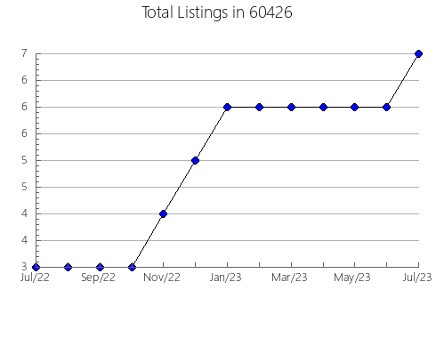 Airbnb & Vrbo Analytics, listings per month in 40065, KY