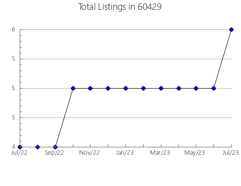 Airbnb & Vrbo Analytics, listings per month in 40069, KY