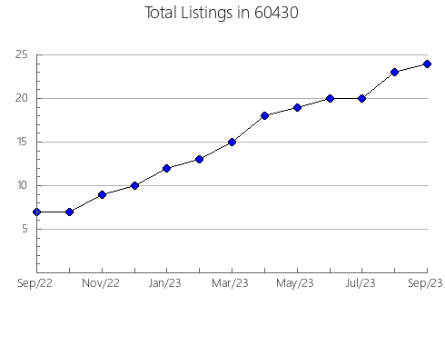 Airbnb & Vrbo Analytics, listings per month in 40070, KY