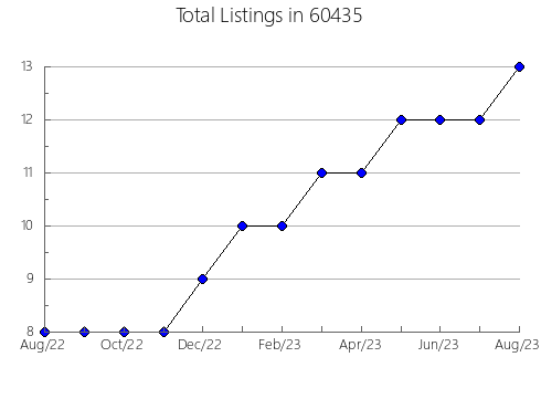 Airbnb & Vrbo Analytics, listings per month in 40077, KY