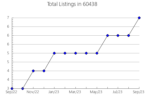 Airbnb & Vrbo Analytics, listings per month in 40107, KY