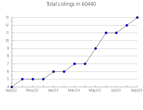 Airbnb & Vrbo Analytics, listings per month in 40109, KY