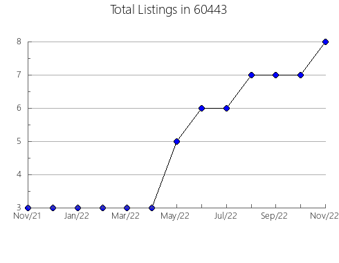 Airbnb & Vrbo Analytics, listings per month in 40119, KY