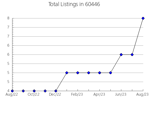 Airbnb & Vrbo Analytics, listings per month in 40150, KY