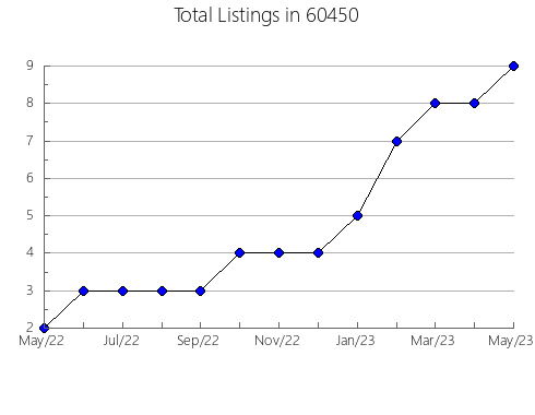 Airbnb & Vrbo Analytics, listings per month in 40165, KY