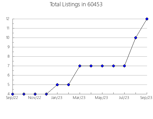 Airbnb & Vrbo Analytics, listings per month in 40178, KY