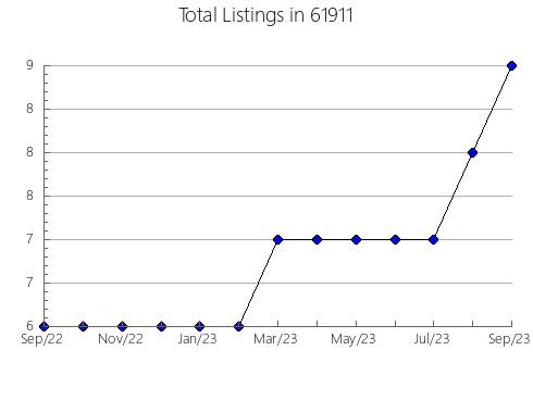 Airbnb & Vrbo Analytics, listings per month in 4019, ME