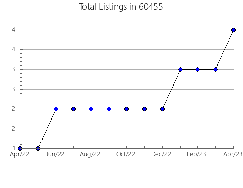 Airbnb & Vrbo Analytics, listings per month in 40202, KY