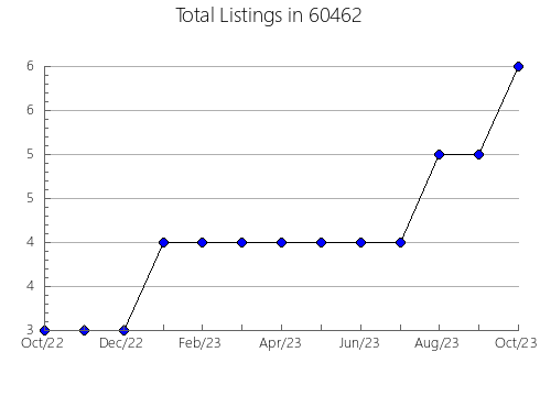 Airbnb & Vrbo Analytics, listings per month in 40209, KY