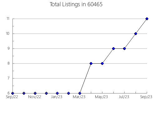 Airbnb & Vrbo Analytics, listings per month in 40212, KY