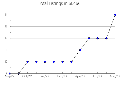 Airbnb & Vrbo Analytics, listings per month in 40213, KY