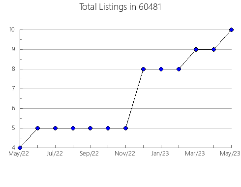 Airbnb & Vrbo Analytics, listings per month in 40245, KY