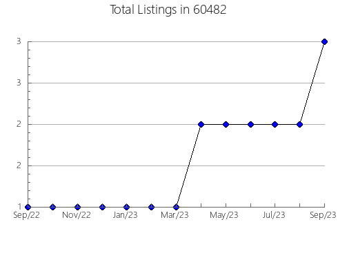 Airbnb & Vrbo Analytics, listings per month in 40258, KY