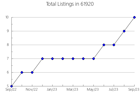 Airbnb & Vrbo Analytics, listings per month in 4029, ME