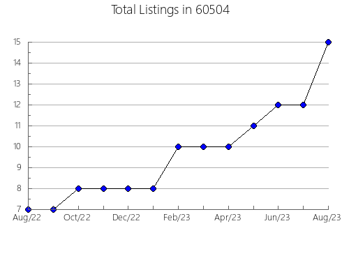 Airbnb & Vrbo Analytics, listings per month in 40324, KY