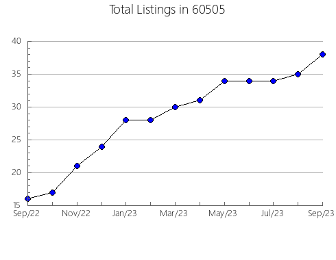 Airbnb & Vrbo Analytics, listings per month in 40330, KY