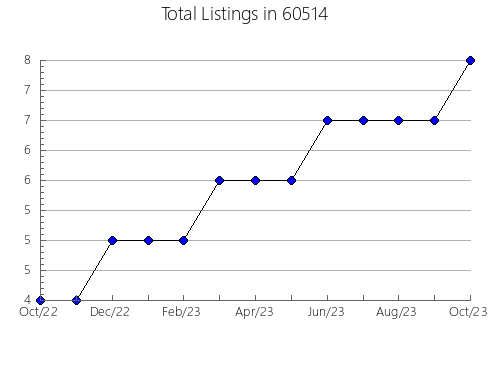 Airbnb & Vrbo Analytics, listings per month in 40353, KY