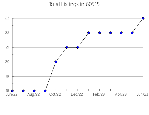 Airbnb & Vrbo Analytics, listings per month in 40356, KY