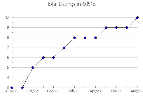 Airbnb & Vrbo Analytics, listings per month in 40359, KY