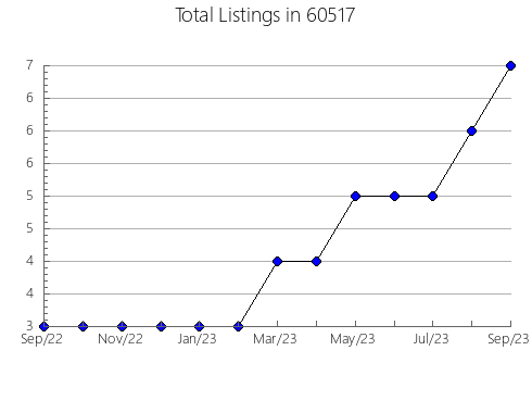 Airbnb & Vrbo Analytics, listings per month in 40360, KY