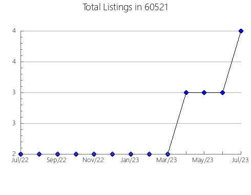 Airbnb & Vrbo Analytics, listings per month in 40376, KY