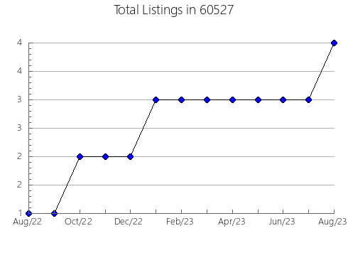 Airbnb & Vrbo Analytics, listings per month in 40385, KY