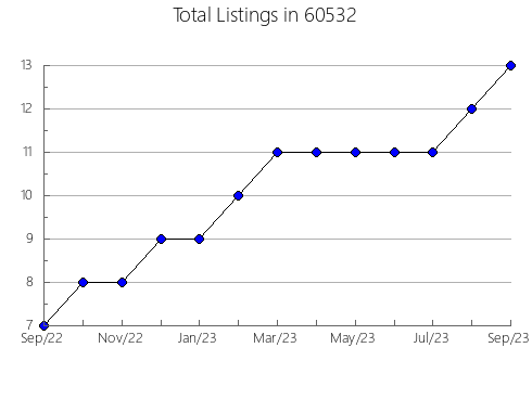 Airbnb & Vrbo Analytics, listings per month in 40391, KY