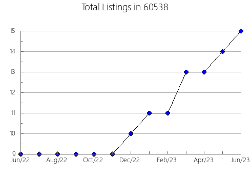 Airbnb & Vrbo Analytics, listings per month in 40437, KY