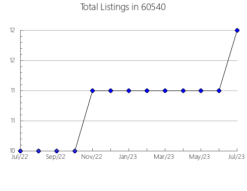 Airbnb & Vrbo Analytics, listings per month in 40447, KY