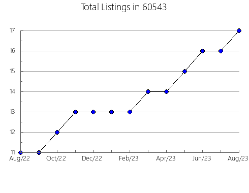 Airbnb & Vrbo Analytics, listings per month in 40472, KY