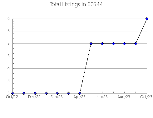 Airbnb & Vrbo Analytics, listings per month in 40475, KY