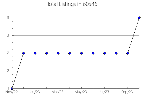 Airbnb & Vrbo Analytics, listings per month in 40486, KY