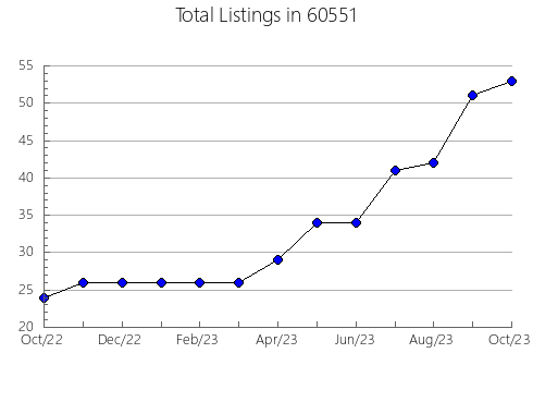 Airbnb & Vrbo Analytics, listings per month in 40505, KY