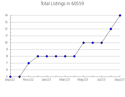 Airbnb & Vrbo Analytics, listings per month in 40515, KY