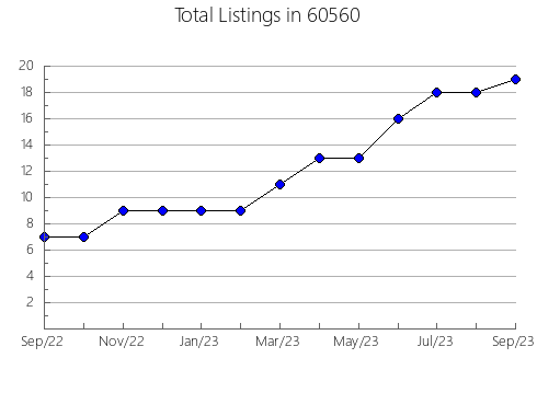 Airbnb & Vrbo Analytics, listings per month in 40516, KY