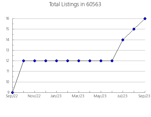 Airbnb & Vrbo Analytics, listings per month in 40601, KY