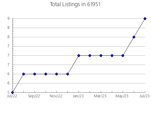 Airbnb & Vrbo Analytics, listings per month in 4062, ME