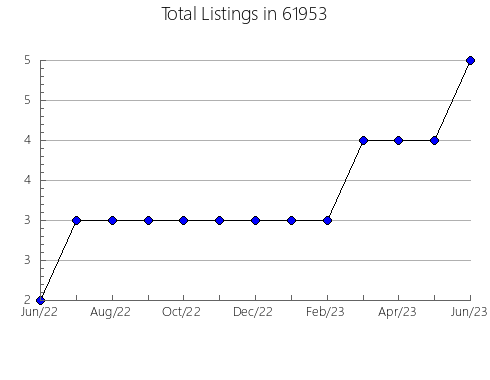 Airbnb & Vrbo Analytics, listings per month in 4063, ME