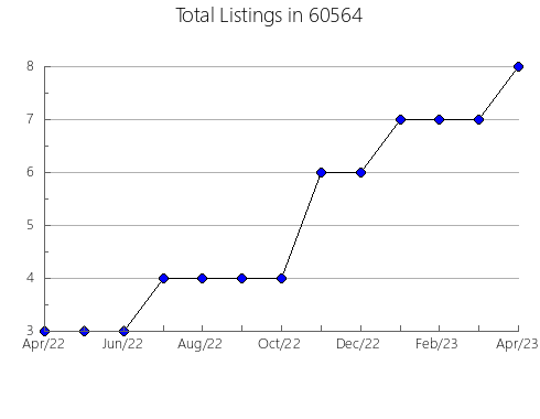 Airbnb & Vrbo Analytics, listings per month in 40701, KY