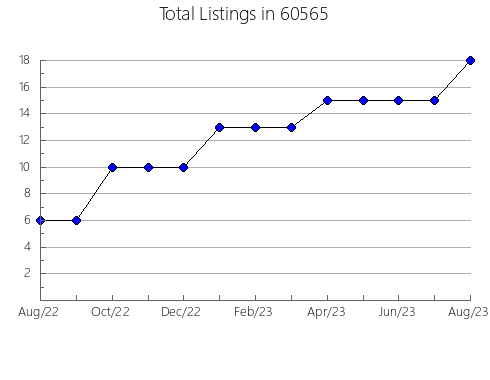 Airbnb & Vrbo Analytics, listings per month in 40729, KY