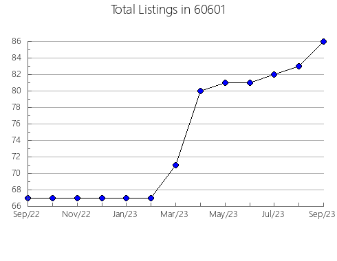 Airbnb & Vrbo Analytics, listings per month in 40741, KY