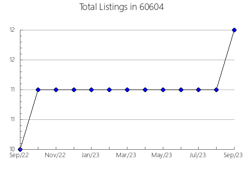 Airbnb & Vrbo Analytics, listings per month in 40823, KY