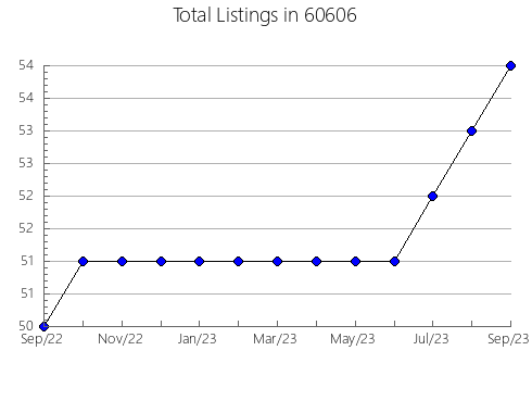 Airbnb & Vrbo Analytics, listings per month in 40828, KY