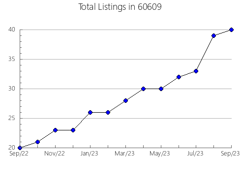 Airbnb & Vrbo Analytics, listings per month in 40862, KY