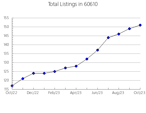 Airbnb & Vrbo Analytics, listings per month in 40906, KY