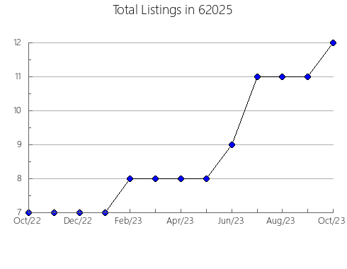 Airbnb & Vrbo Analytics, listings per month in 4096, ME