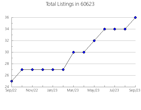 Airbnb & Vrbo Analytics, listings per month in 41011, KY