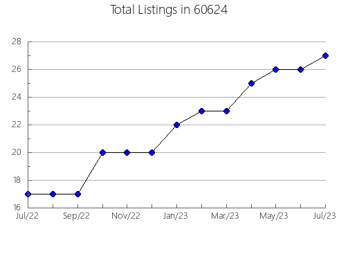 Airbnb & Vrbo Analytics, listings per month in 41014, KY