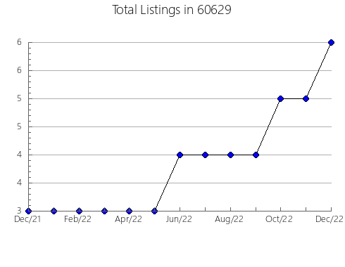 Airbnb & Vrbo Analytics, listings per month in 41018, KY