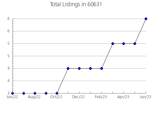 Airbnb & Vrbo Analytics, listings per month in 41031, KY